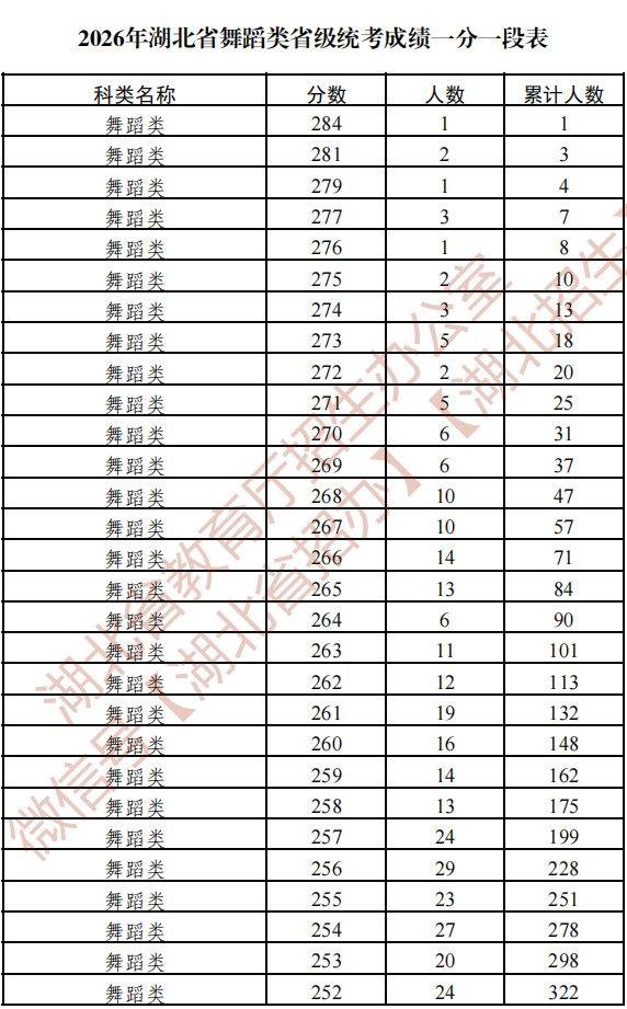 2026年湖北省艺术类(非美术类)统考成绩一分一段表 报名咨询热线